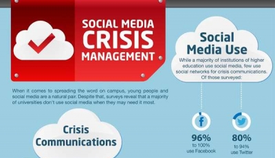 Social Media Crisis Management 
