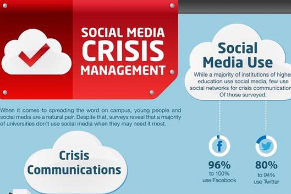 Social Media Crisis Management 